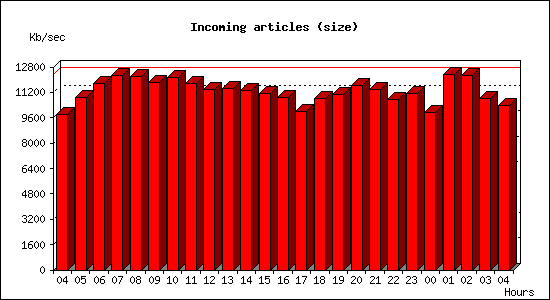 Incoming articles (size)