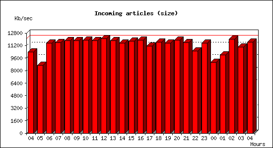 Incoming articles (size)