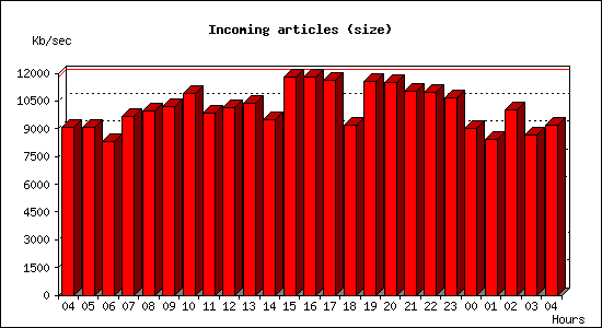 Incoming articles (size)
