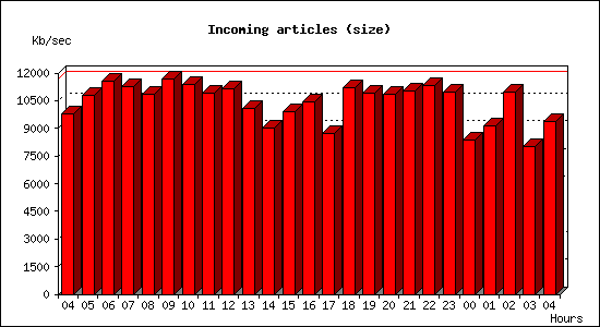 Incoming articles (size)