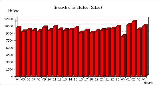 Incoming articles (size)