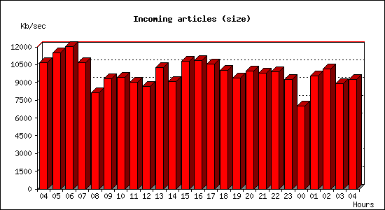 Incoming articles (size)