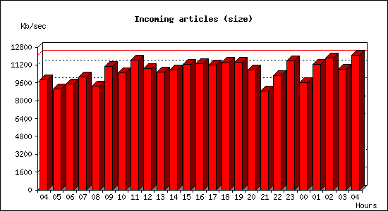 Incoming articles (size)