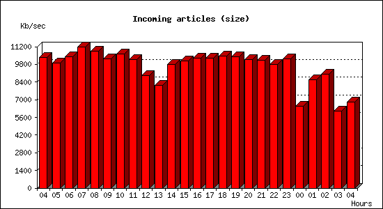 Incoming articles (size)
