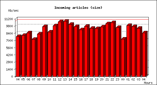 Incoming articles (size)