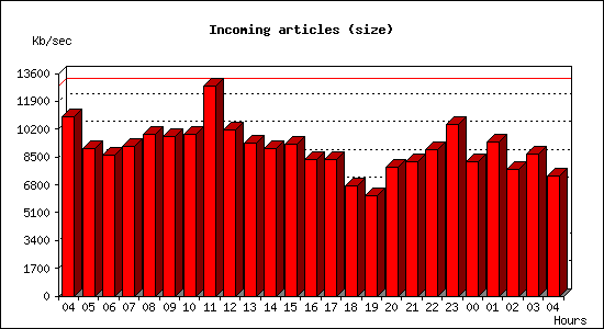 Incoming articles (size)