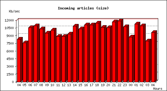Incoming articles (size)