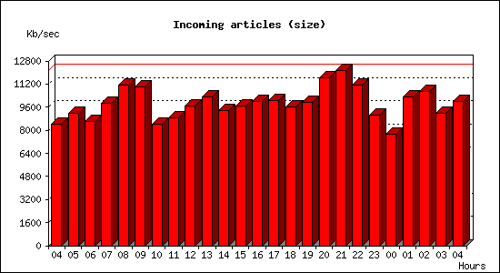 Incoming articles (size)