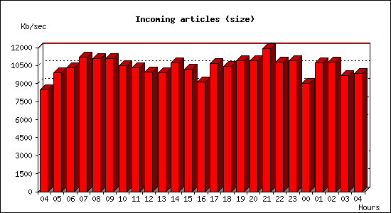 Incoming articles (size)