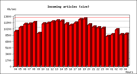 Incoming articles (size)