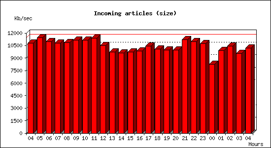 Incoming articles (size)