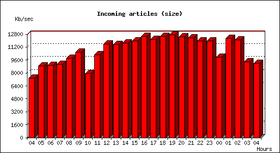 Incoming articles (size)