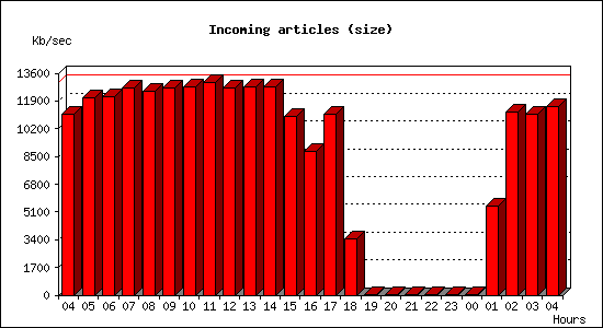 Incoming articles (size)