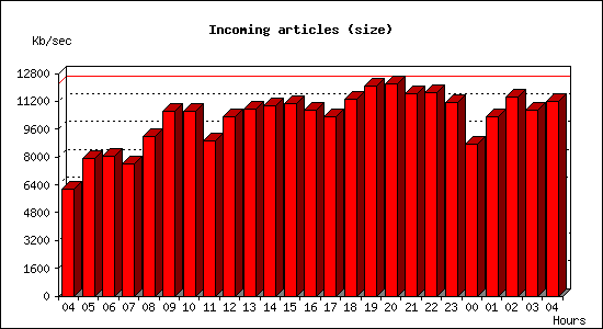 Incoming articles (size)