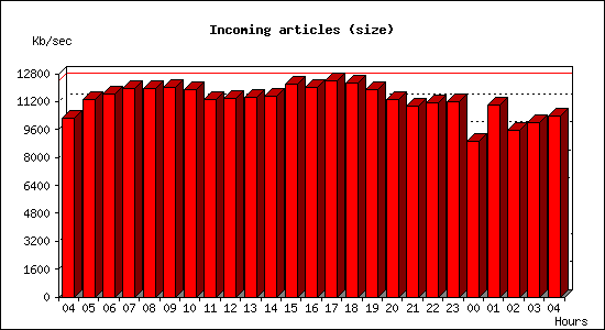 Incoming articles (size)