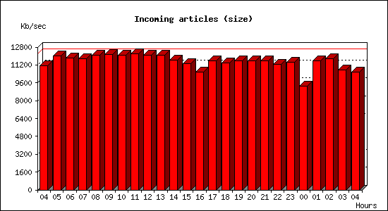 Incoming articles (size)