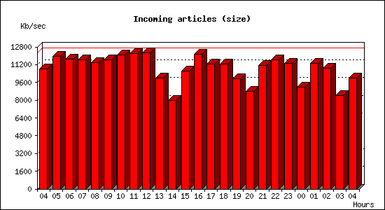 Incoming articles (size)