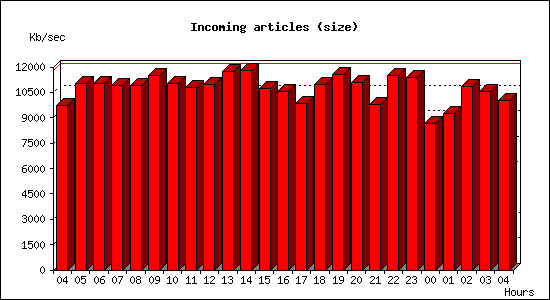 Incoming articles (size)