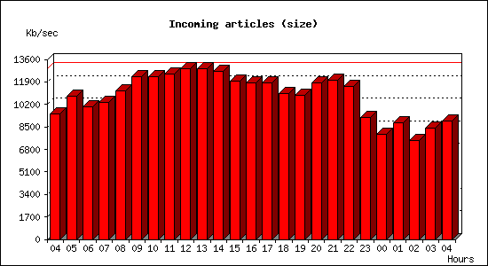 Incoming articles (size)