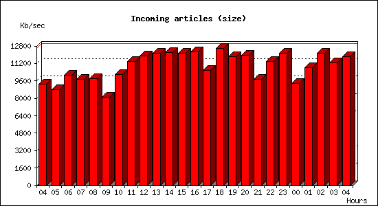 Incoming articles (size)