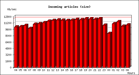 Incoming articles (size)