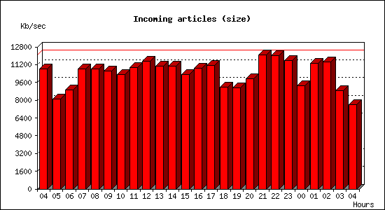 Incoming articles (size)