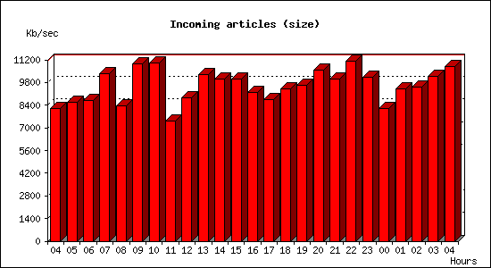 Incoming articles (size)