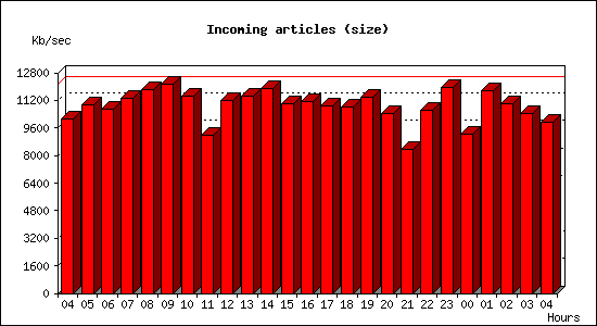 Incoming articles (size)