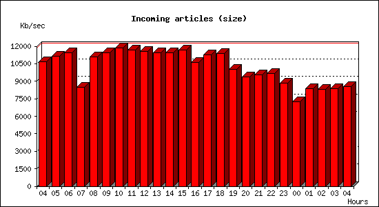 Incoming articles (size)