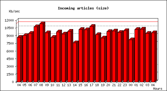 Incoming articles (size)