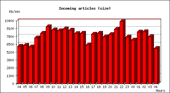 Incoming articles (size)