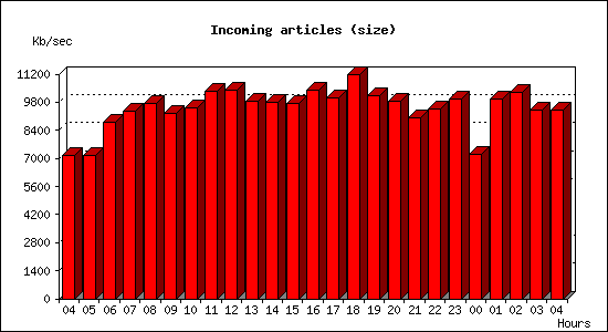 Incoming articles (size)