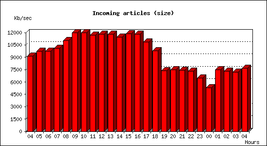 Incoming articles (size)