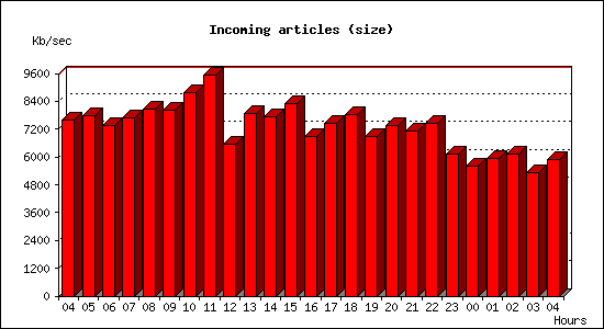 Incoming articles (size)