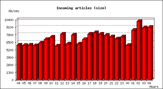 Incoming articles (size)