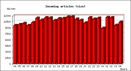 Incoming articles (size)