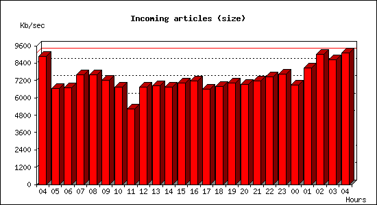 Incoming articles (size)