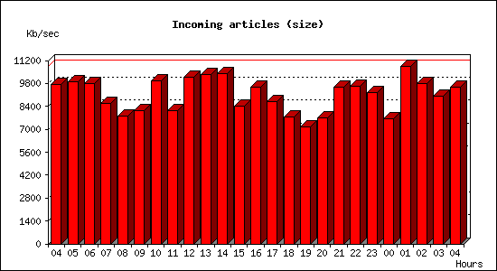 Incoming articles (size)