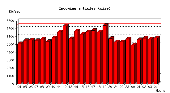 Incoming articles (size)