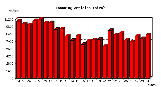 Incoming articles (size)