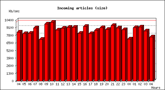 Incoming articles (size)