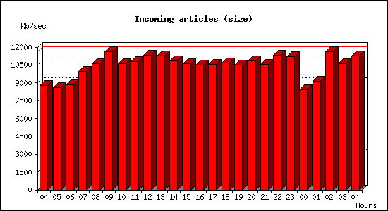 Incoming articles (size)