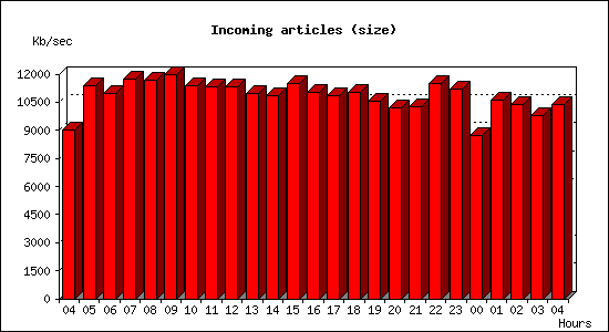 Incoming articles (size)