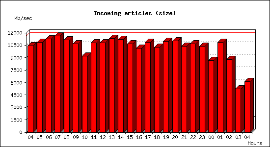 Incoming articles (size)