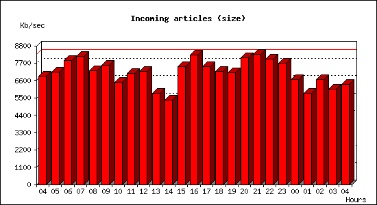 Incoming articles (size)