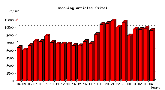 Incoming articles (size)