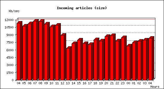 Incoming articles (size)