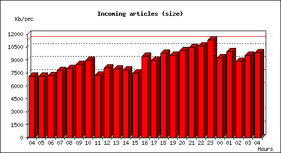 Incoming articles (size)