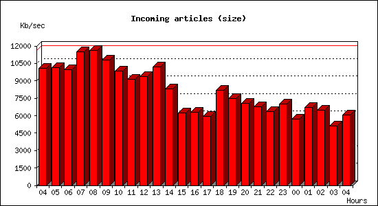 Incoming articles (size)