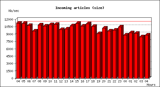 Incoming articles (size)